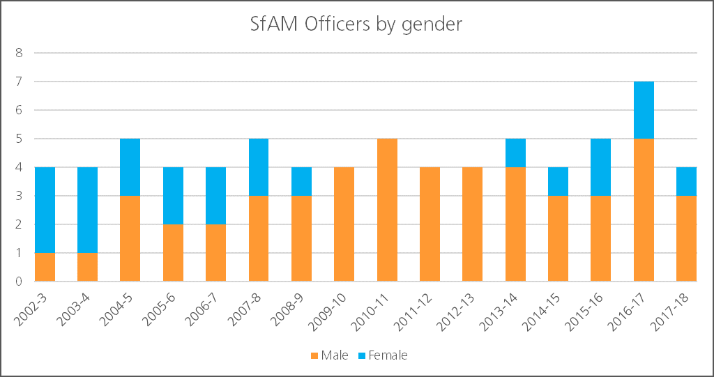 SfAM executive officer gender composition data