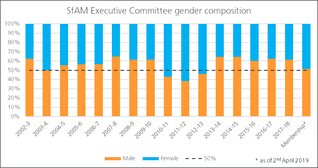 SfAM executive committee gender composition data